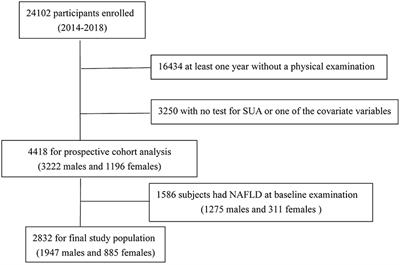 Higher Serum Uric Acid Level Predicts Non-alcoholic Fatty Liver Disease: A 4-Year Prospective Cohort Study